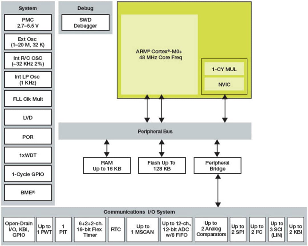 BLOCK Diagram - NXP Semiconductors Kinetis EA 系列 32 位微控制器