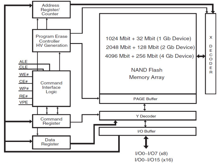 Block Diagram - SkyHigh Memory S34SML0xG2 Spansion SLC NAND Flash Memory