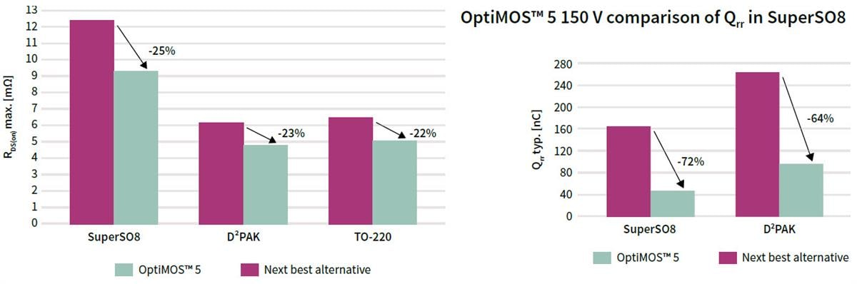 Infineon Technologies OptiMOS™ 5 MOSFET