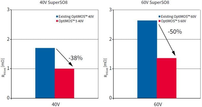 Infineon Technologies OptiMOS™ 5 MOSFET