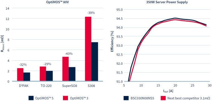Infineon Technologies OptiMOS™ 5 MOSFET