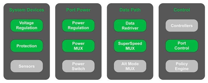Block Diagram - ON Semiconductor USB Type-C™解决方案
