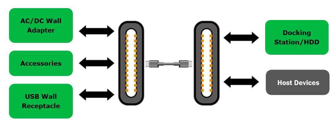 Block Diagram - ON Semiconductor USB Type-C™解决方案