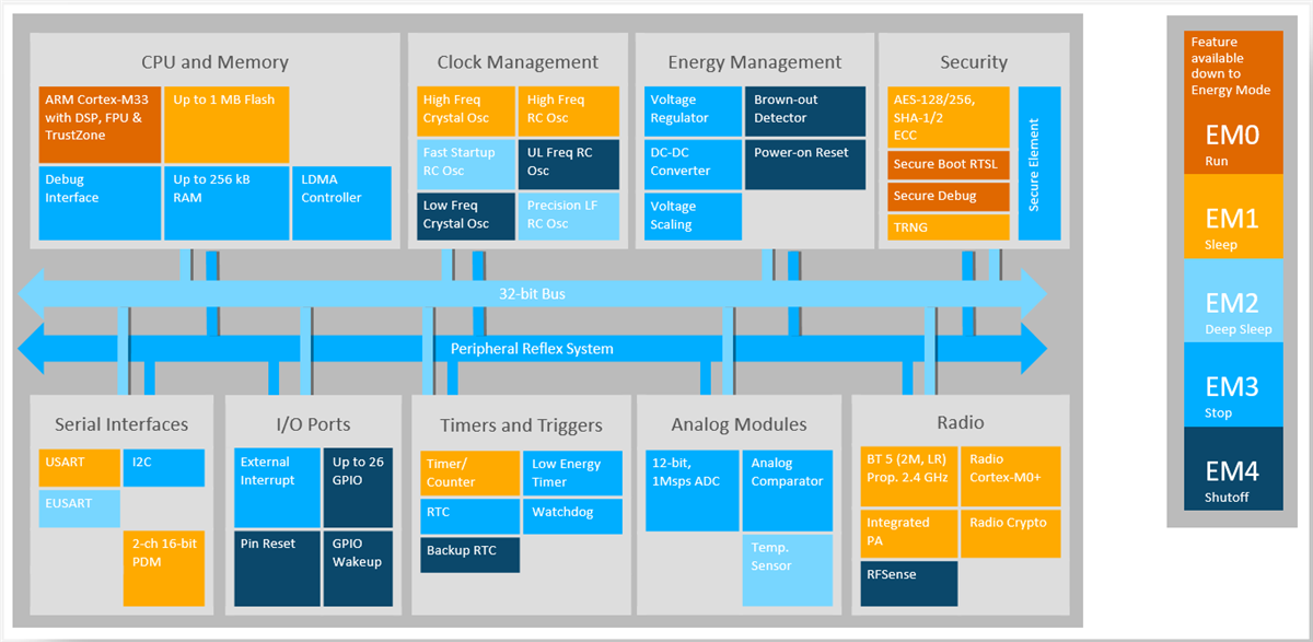 Block Diagram - Silicon Labs EFR32BG Blue Gecko Wireless SoCs