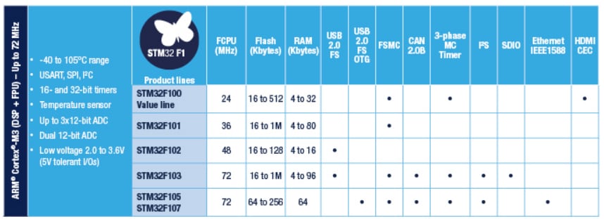 STMicroelectronics STM32 F1 主流微控制器