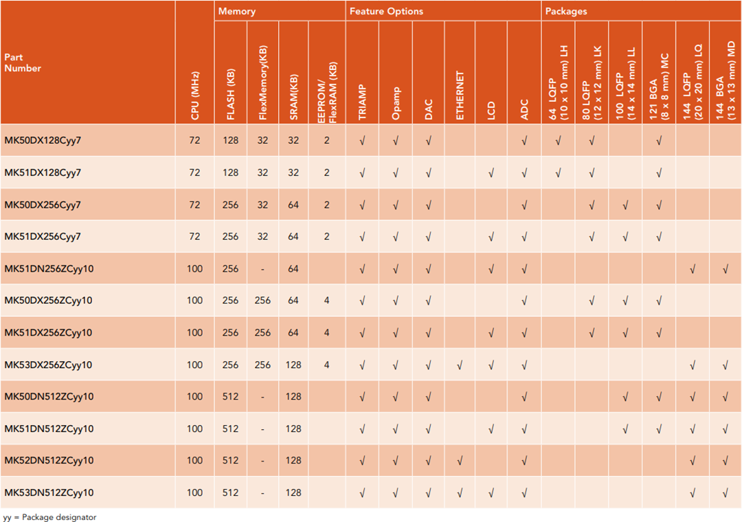 Chart - NXP Semiconductors Kinetis K5x 32-bit Microcontrollers