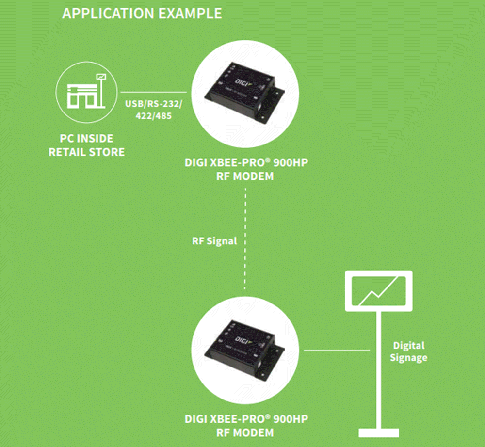 Digi XBee-PRO 900HP RF 调制解调器