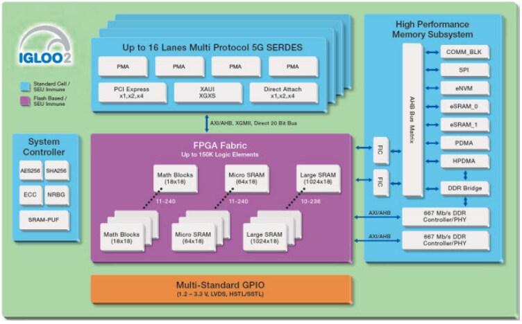 框图 - Microsemi / Microchip IGLOO2 FPGA