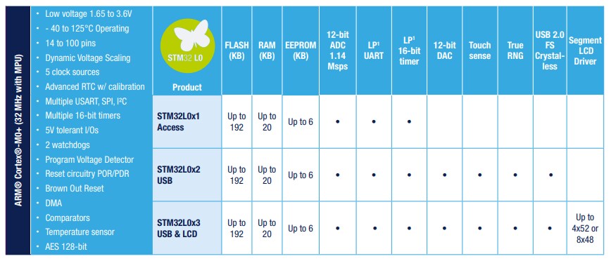 STMicroelectronics STM32 L0 超低功耗微控制器