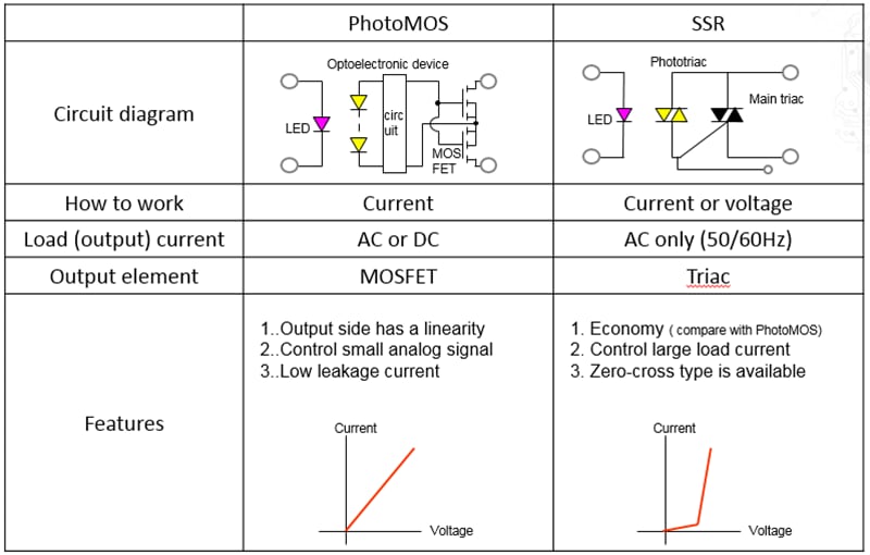 PhotoMOS - Panasonic Industrial Devices | Mouser PhotoMOS - Panasonic Industrial Devices | Mouser
