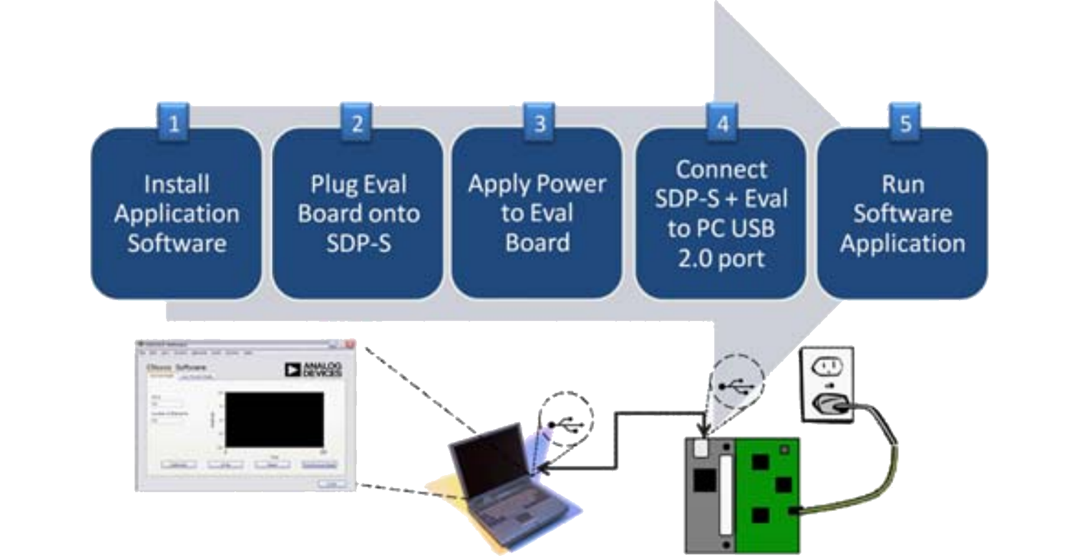 Analog Devices Inc. 亚德诺半导体 EVAL-SDP-CS1Z 控制板