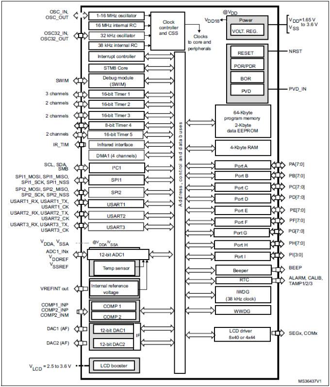 Block Diagram - STMicroelectronics STM 系列汽车用超低功率 MCU