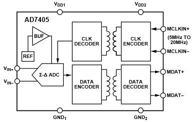 Analog Devices Inc. AD7405 16 位隔离式 Σ-Δ 型调制器