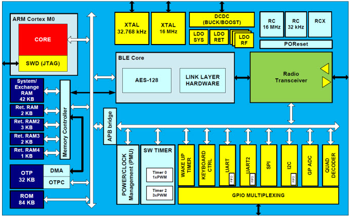 框图 - Renesas / Dialog DA14581低功耗蓝牙智能 SoC