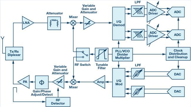 Analog Devices Inc. 射频与微波解决方案
