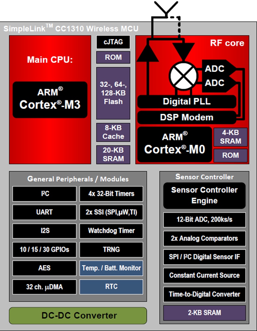 Block Diagram - Texas Instruments CC1310 SimpleLink™ Ultra-Low Power Wireless Microcontroller