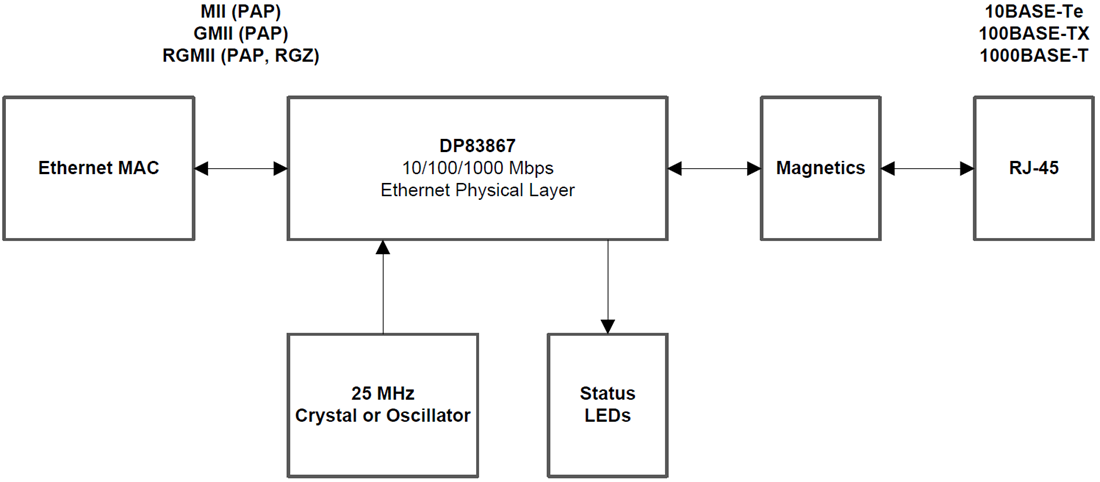 框图 - Texas Instruments DP83867 千兆以太网 PHY