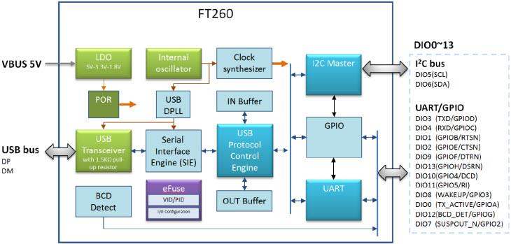 框圖 - FTDI Chip FT260橋接IC