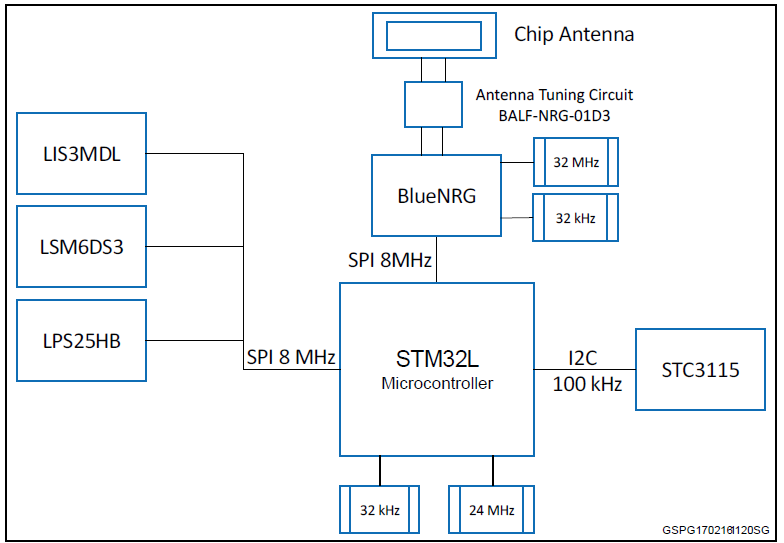 BLOCK Diagram - STMicroelectronics STEVAL-WESU1可穿戴傳感器參考設(shè)計