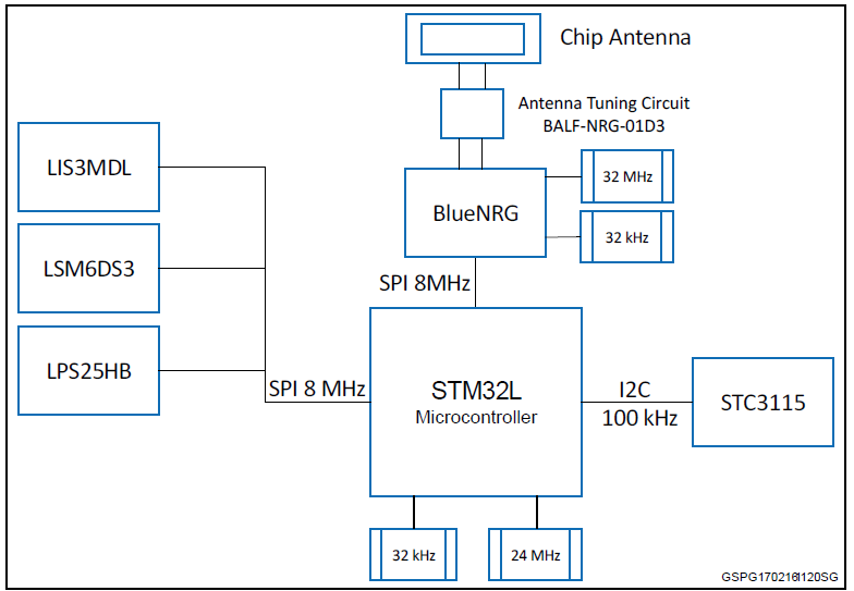 BLOCK Diagram - STMicroelectronics STEVAL-WESU1可穿戴传感器参考设计