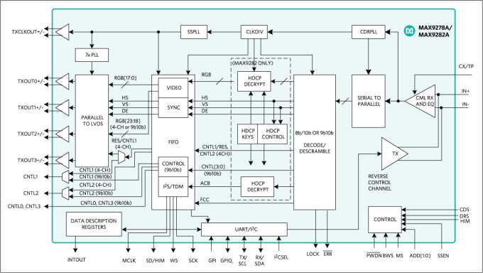 Block Diagram - Maxim Interface MAX9278A/MAX9282A 3.12Gbps GMSL解串器