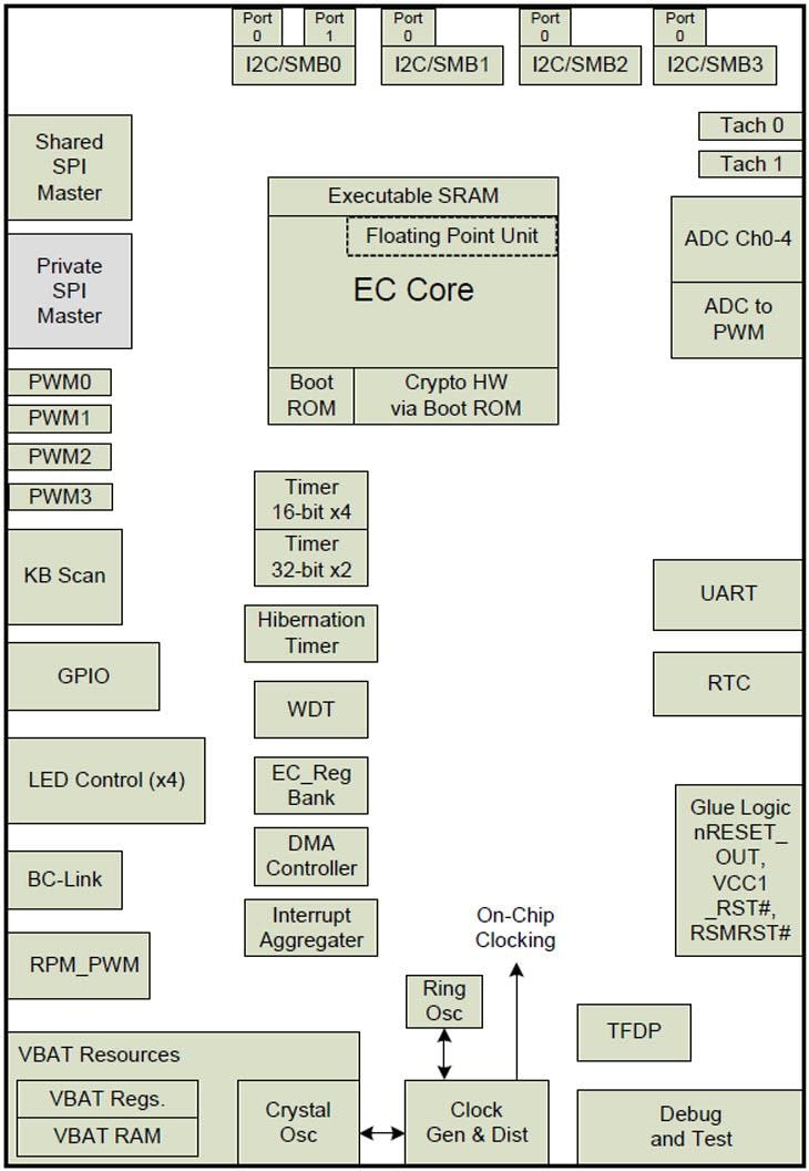 Microchip Technology CEC1302 低功耗加密嵌入式控制器