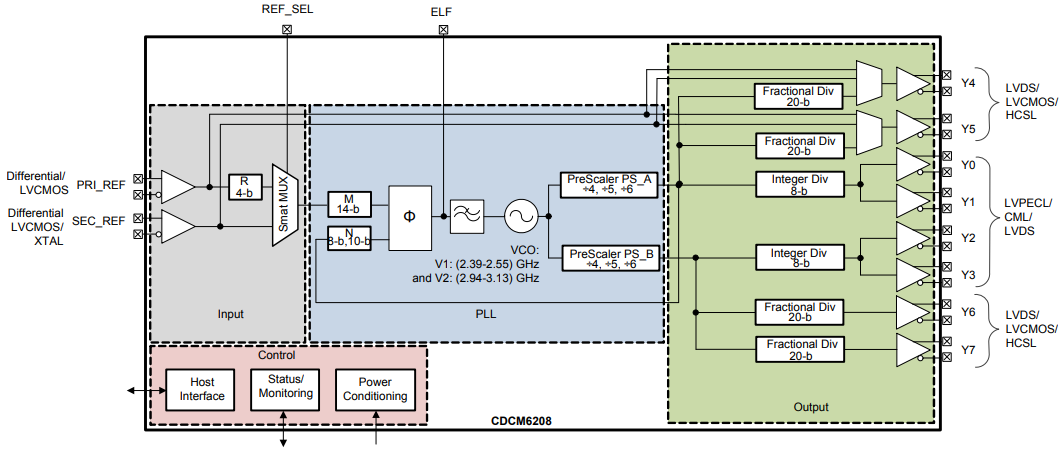 框图 - Texas Instruments CDCM6208 2:8 时钟发生器和抖动清除器