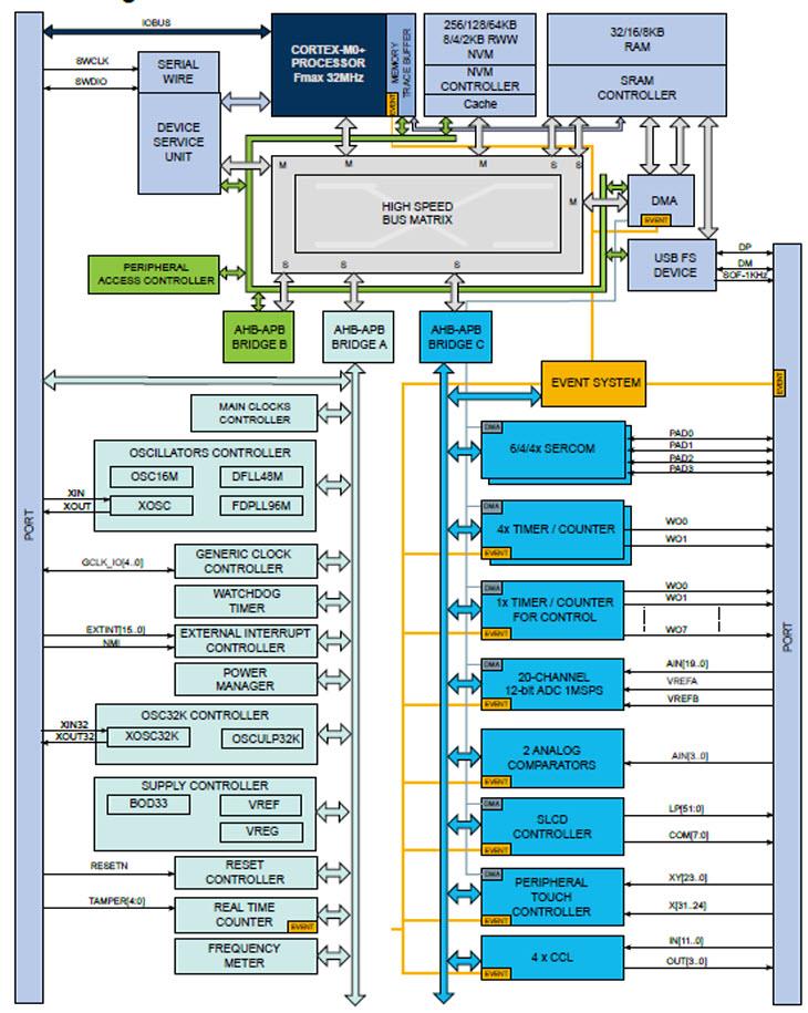 框图 - Microchip Technology SAM L22基于ARM的微控制器