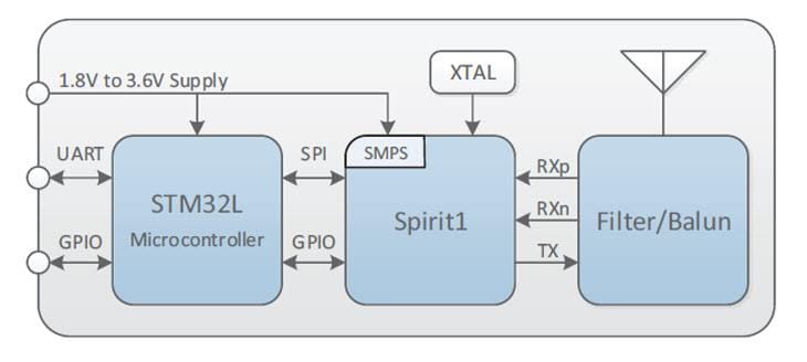 BLOCK Diagram - STMicroelectronics SPIRIT1 868和915MHz低功耗射頻模塊