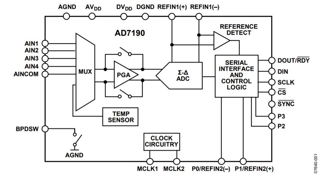 Analog Devices Inc. AD7190 24 位 Σ-Δ 型模数转换器