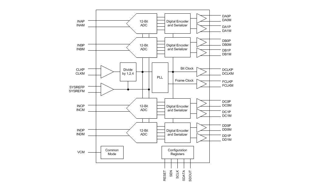 框图 - Texas Instruments ADC342x四通道14位ADC