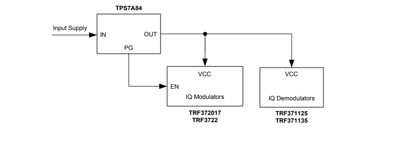 框图 - Texas Instruments TPS7A84 LDO 稳压器