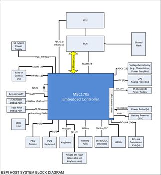 框图 - Microchip Technology MEC1701嵌入式控制器