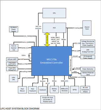 框图 - Microchip Technology MEC1701嵌入式控制器