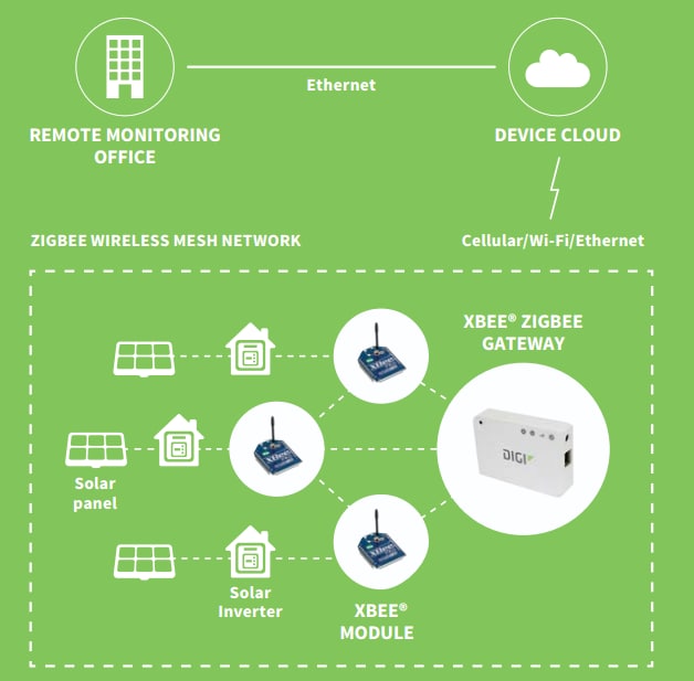 Digi XB24CZ7SITB003 RPSMA 天线