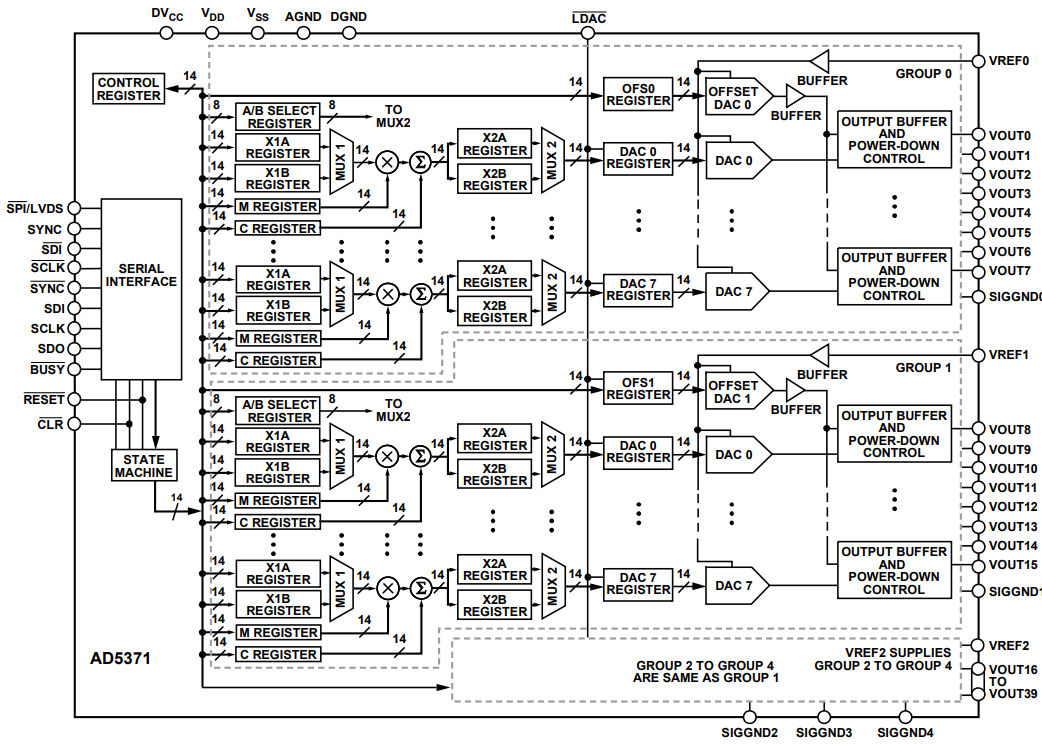框图 - Analog Devices Inc. AD5371 40通道电压输出型DAC