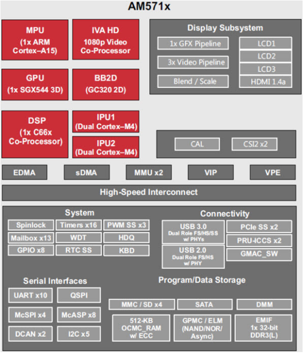 框图 - Texas Instruments AM571x Sitara ARM应用处理器