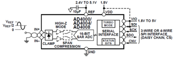 Analog Devices Inc. AD40xx 16位/18位SAR ADC