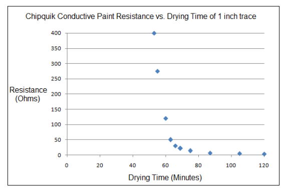 Chip Quik CP1 Conductive Paint
