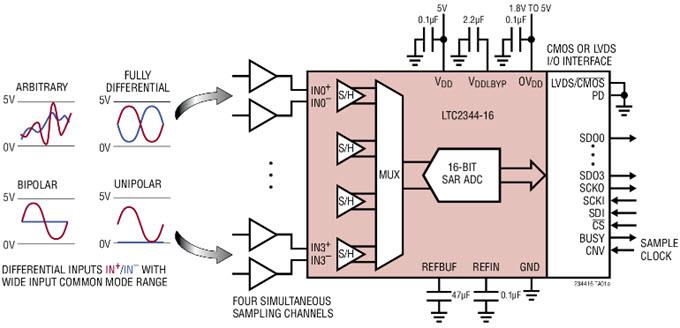 应用电路图 - Analog Devices Inc. LTC2344-16/18 4通道差分SoftSpan ADC