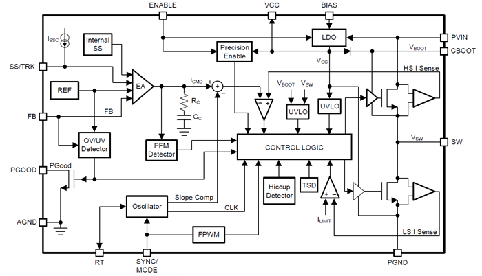 框图 - Texas Instruments LM73605/LM73606降压转换器