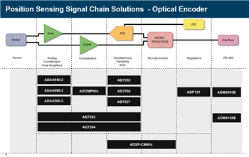 Analog Devices Inc. 位置传感接口解决方案
