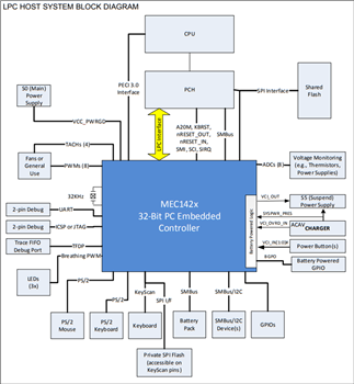 Microchip Technology MEC1428嵌入式控制器