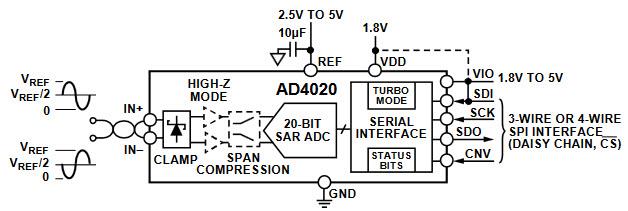 框图 - Analog Devices Inc. AD4020 20位精密SAR ADC