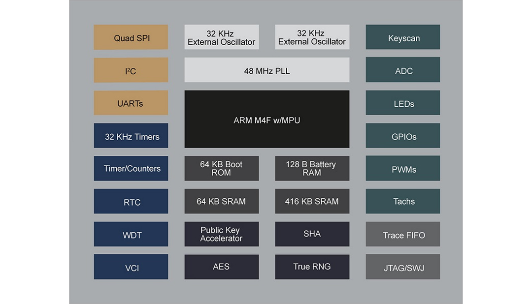 框图 - Microchip Technology CEC1702加密嵌入式控制器
