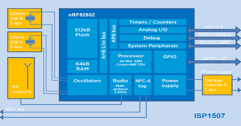 Insight SiP ISP1507 NFC & ANT Bluetooth® Low Energy Modules