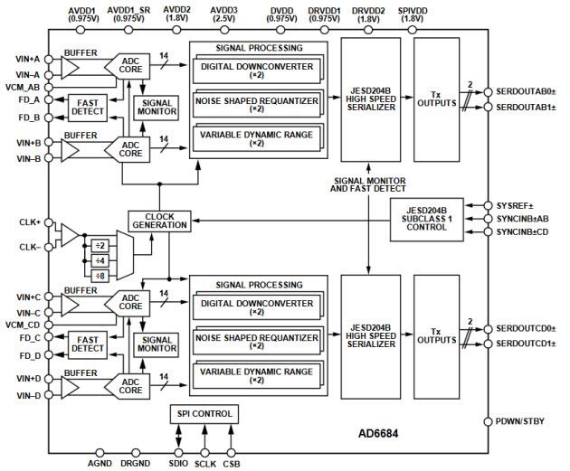 框图 - Analog Devices Inc. AD6684 135MHz四通道中频接收器