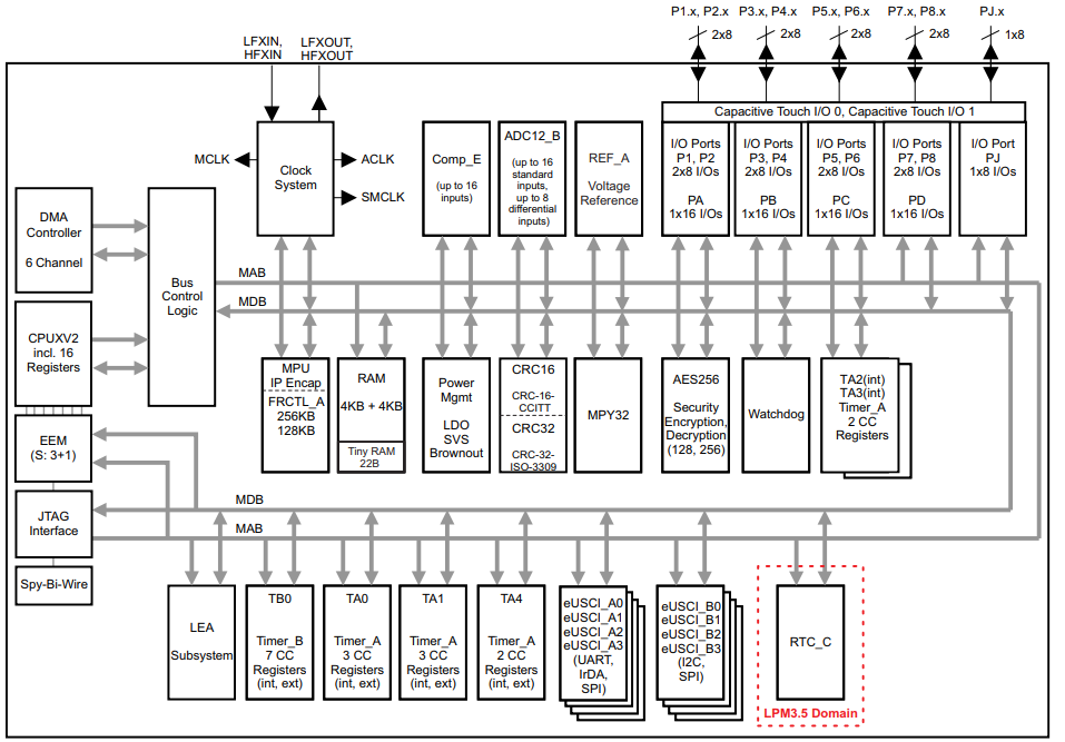 框图 - Texas Instruments MSP430FR599x/MSP430FR596x混合信号MCU