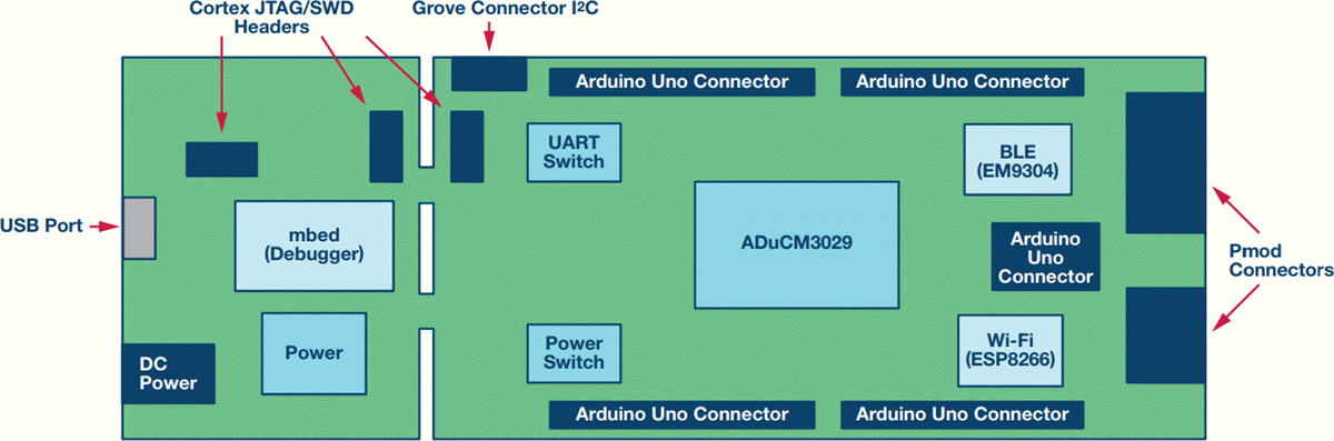 Analog Devices Inc. EVAL-ADICUP3029开发平台