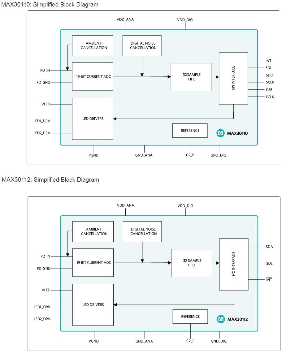 框图 - Analog Devices / Maxim Integrated MAX30110/12脉搏血氧仪和心率AFE